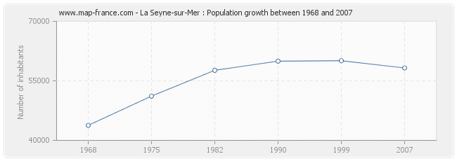Population La Seyne-sur-Mer